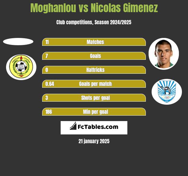 Moghanlou vs Nicolas Gimenez h2h player stats