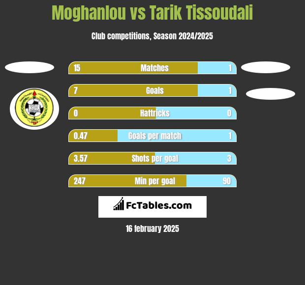 Moghanlou vs Tarik Tissoudali h2h player stats