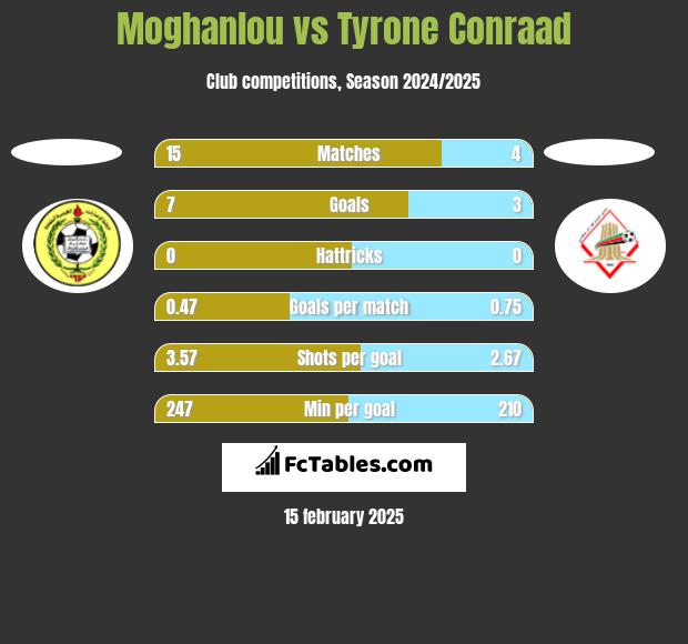 Moghanlou vs Tyrone Conraad h2h player stats