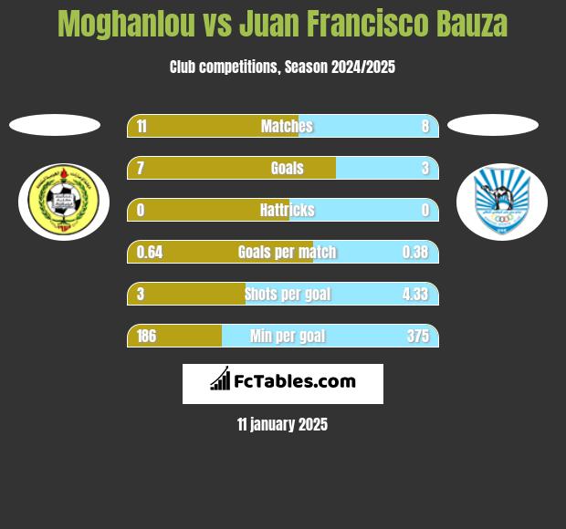 Moghanlou vs Juan Francisco Bauza h2h player stats