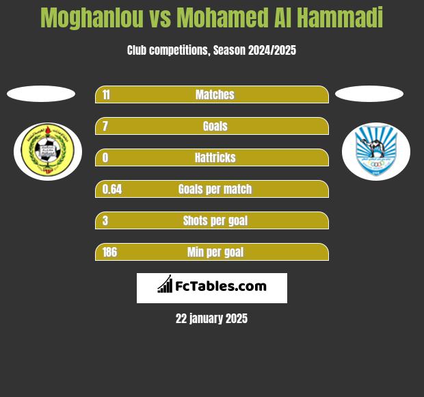 Moghanlou vs Mohamed Al Hammadi h2h player stats