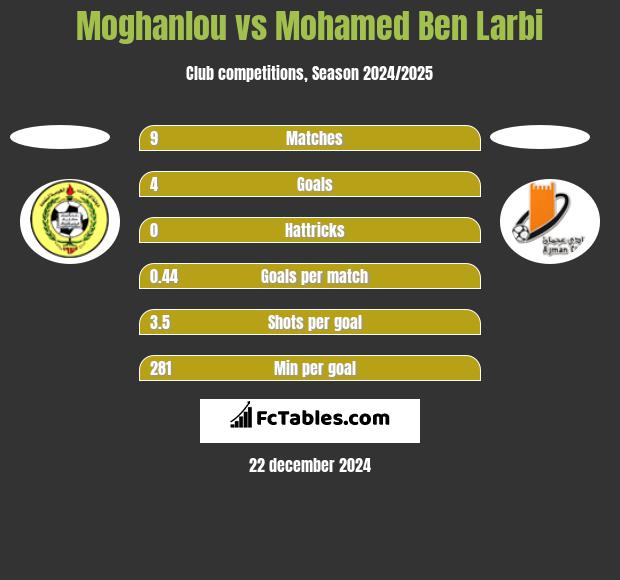 Moghanlou vs Mohamed Ben Larbi h2h player stats