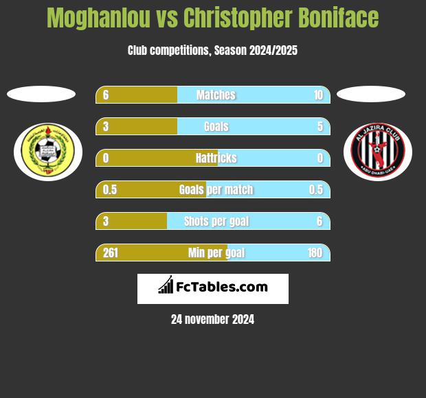 Moghanlou vs Christopher Boniface h2h player stats