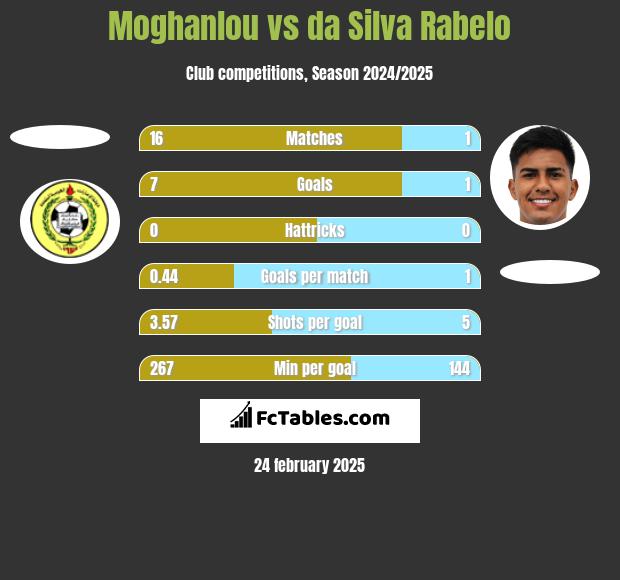 Moghanlou vs da Silva Rabelo h2h player stats