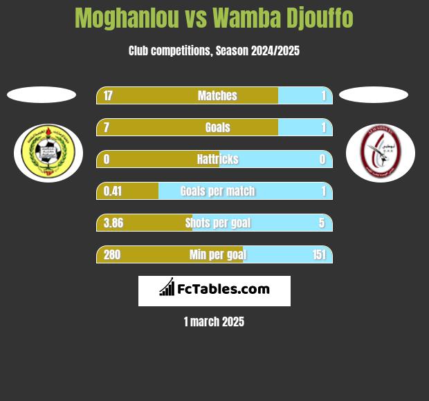 Moghanlou vs Wamba Djouffo h2h player stats