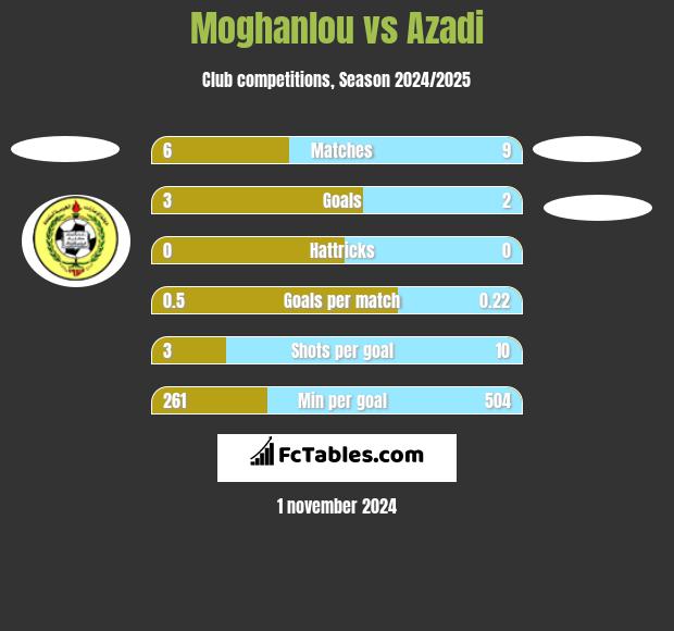 Moghanlou vs Azadi h2h player stats