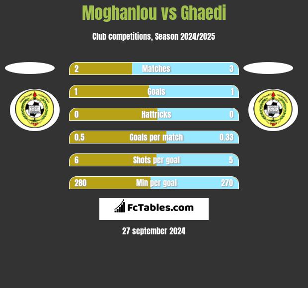 Moghanlou vs Ghaedi h2h player stats