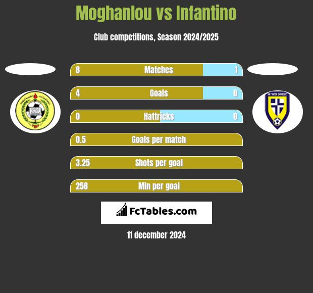 Moghanlou vs Infantino h2h player stats