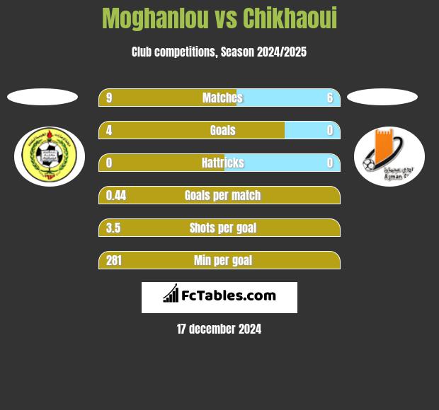 Moghanlou vs Chikhaoui h2h player stats