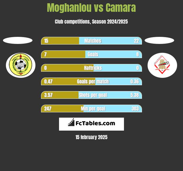 Moghanlou vs Camara h2h player stats