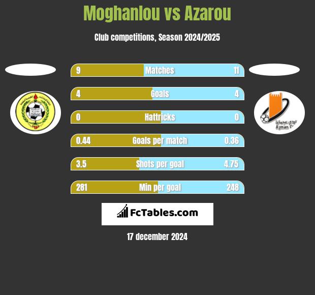 Moghanlou vs Azarou h2h player stats