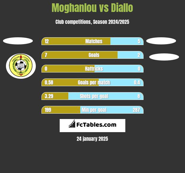 Moghanlou vs Diallo h2h player stats