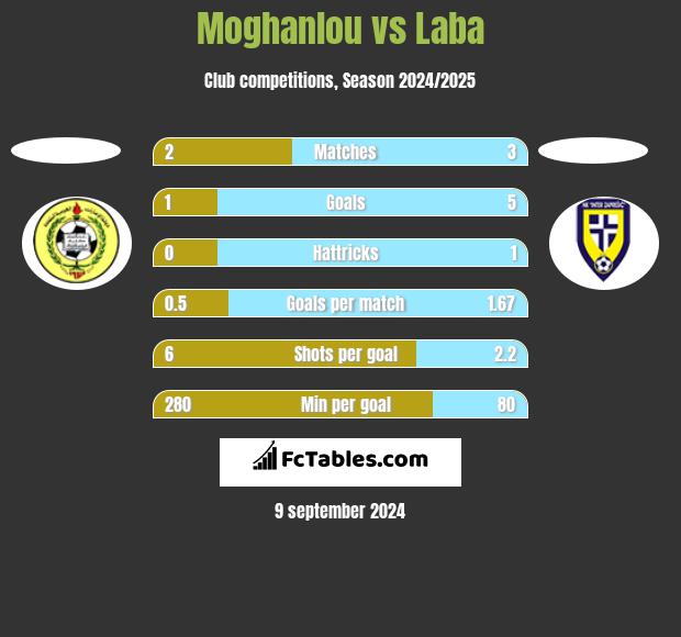 Moghanlou vs Laba h2h player stats