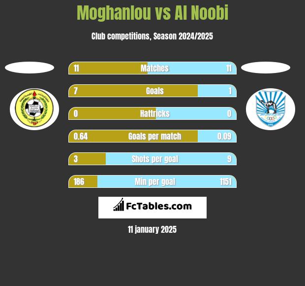 Moghanlou vs Al Noobi h2h player stats