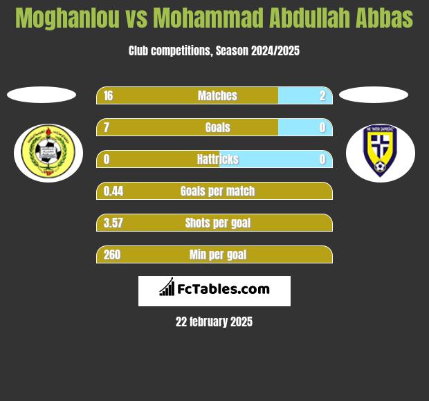 Moghanlou vs Mohammad Abdullah Abbas h2h player stats