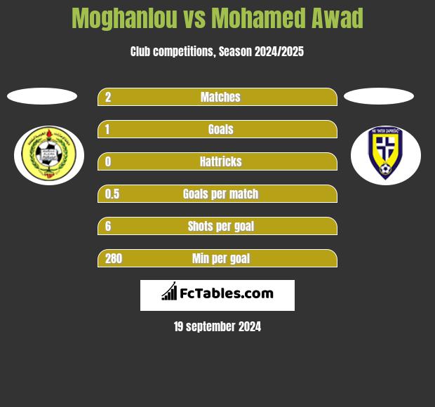 Moghanlou vs Mohamed Awad h2h player stats