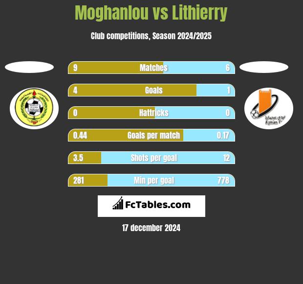 Moghanlou vs Lithierry h2h player stats