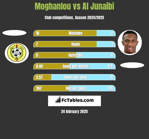 Moghanlou vs Al Junaibi h2h player stats