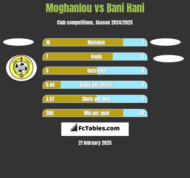 Moghanlou vs Bani Hani h2h player stats