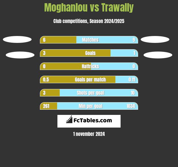 Moghanlou vs Trawally h2h player stats