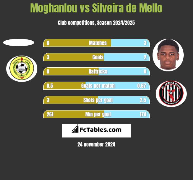 Moghanlou vs Silveira de Mello h2h player stats