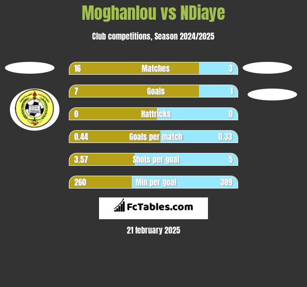 Moghanlou vs NDiaye h2h player stats