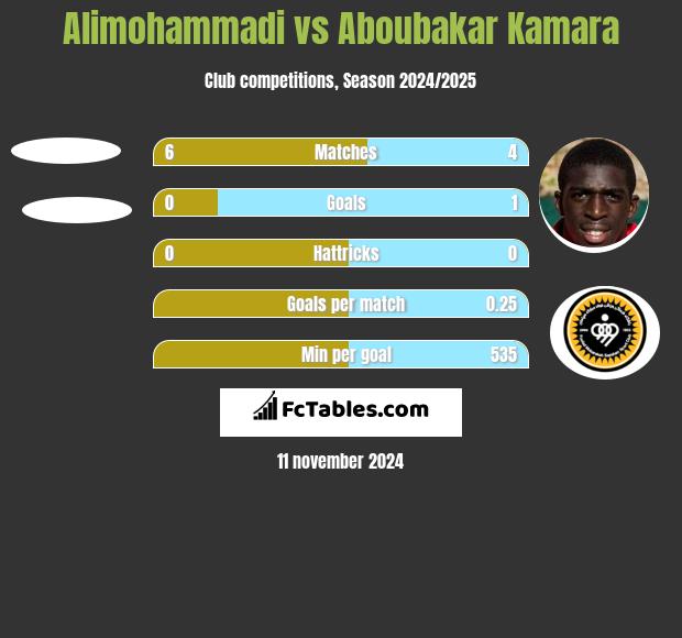 Alimohammadi vs Aboubakar Kamara h2h player stats