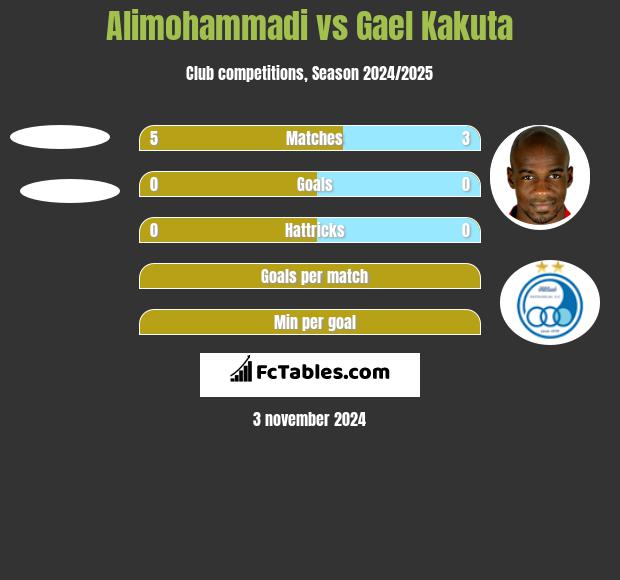 Alimohammadi vs Gael Kakuta h2h player stats