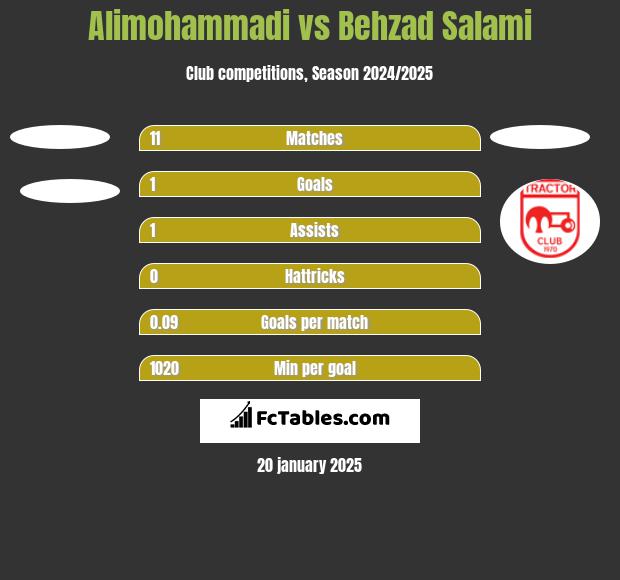 Alimohammadi vs Behzad Salami h2h player stats