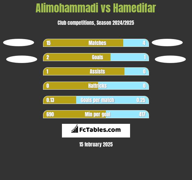 Alimohammadi vs Hamedifar h2h player stats