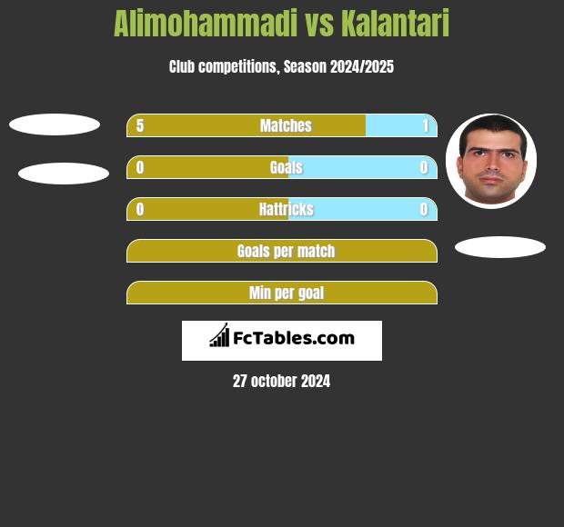 Alimohammadi vs Kalantari h2h player stats