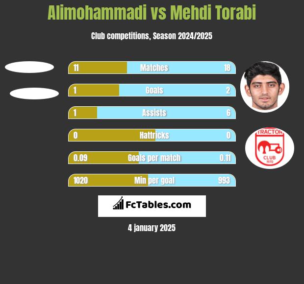 Alimohammadi vs Mehdi Torabi h2h player stats