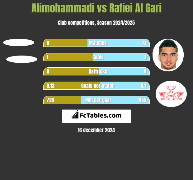 Alimohammadi vs Rafiei Al Gari h2h player stats