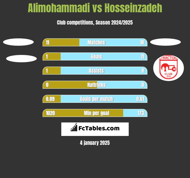 Alimohammadi vs Hosseinzadeh h2h player stats