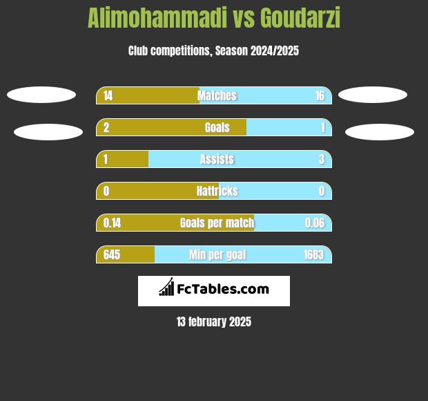 Alimohammadi vs Goudarzi h2h player stats