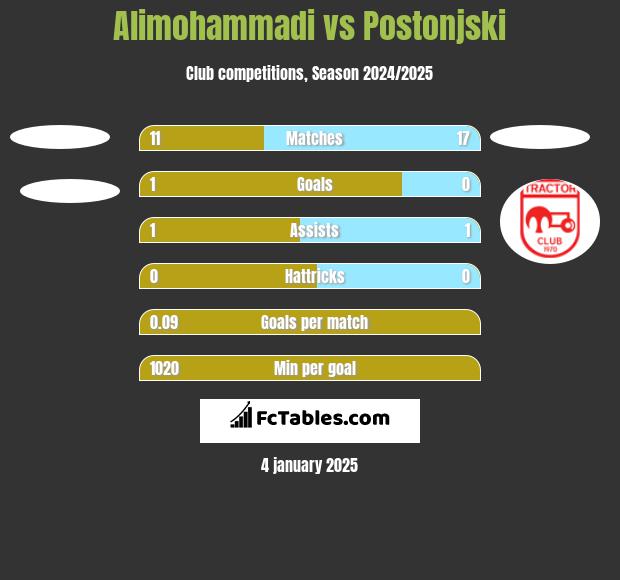 Alimohammadi vs Postonjski h2h player stats