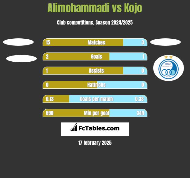 Alimohammadi vs Kojo h2h player stats