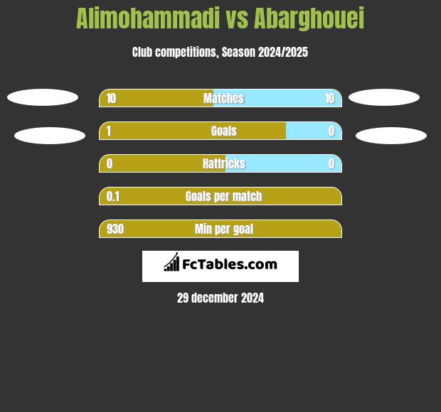 Alimohammadi vs Abarghouei h2h player stats