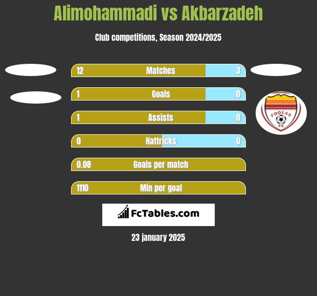 Alimohammadi vs Akbarzadeh h2h player stats