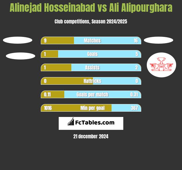 Alinejad Hosseinabad vs Ali Alipourghara h2h player stats