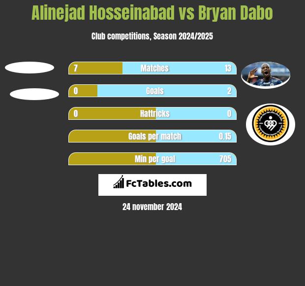 Alinejad Hosseinabad vs Bryan Dabo h2h player stats