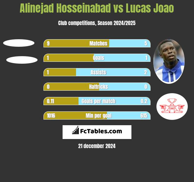 Alinejad Hosseinabad vs Lucas Joao h2h player stats