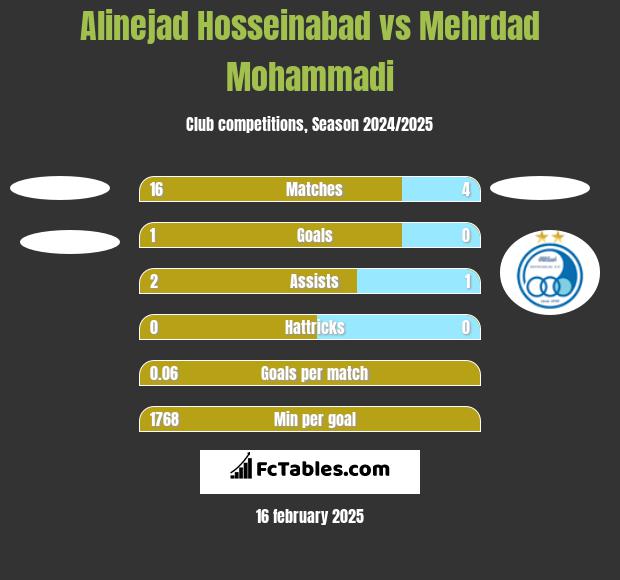 Alinejad Hosseinabad vs Mehrdad Mohammadi h2h player stats