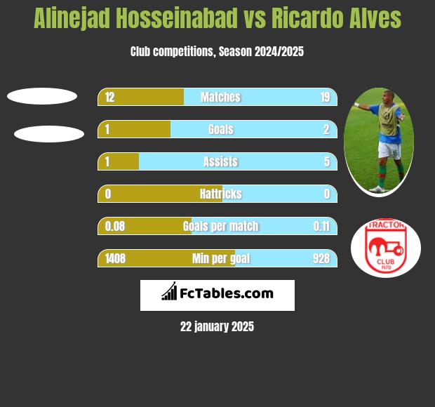 Alinejad Hosseinabad vs Ricardo Alves h2h player stats