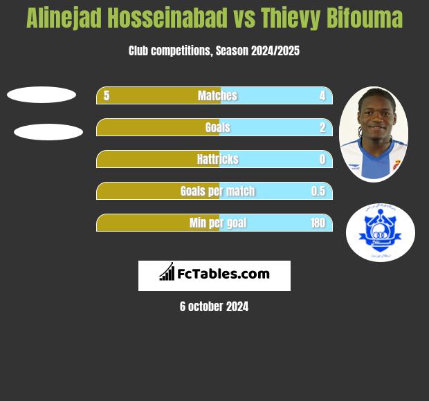 Alinejad Hosseinabad vs Thievy Bifouma h2h player stats