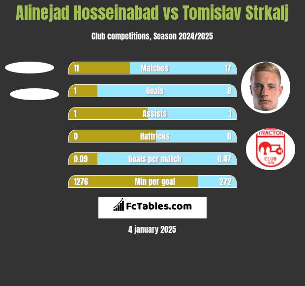 Alinejad Hosseinabad vs Tomislav Strkalj h2h player stats