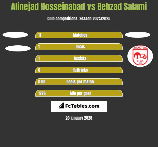 Alinejad Hosseinabad vs Behzad Salami h2h player stats