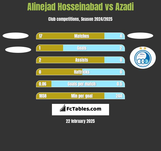 Alinejad Hosseinabad vs Azadi h2h player stats