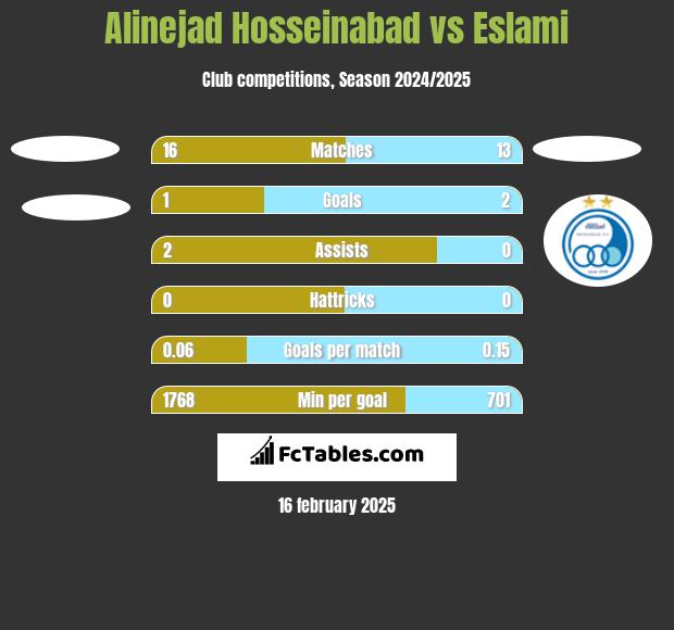 Alinejad Hosseinabad vs Eslami h2h player stats