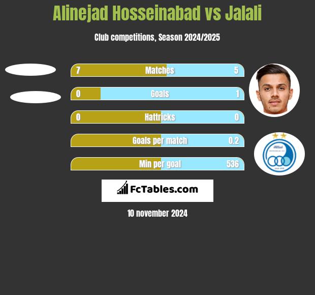 Alinejad Hosseinabad vs Jalali h2h player stats